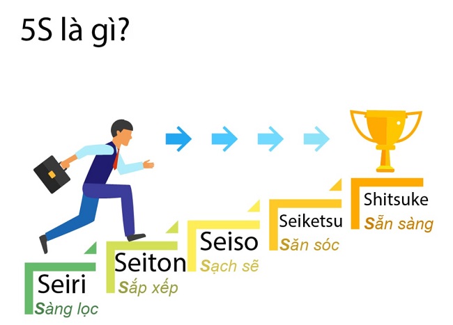 Khái niệm tiêu chuẩn 5S